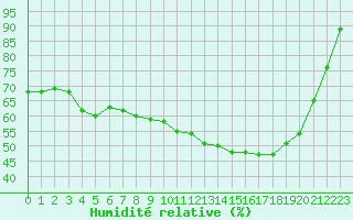 Courbe de l'humidit relative pour Lyon - Bron (69)