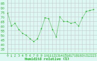 Courbe de l'humidit relative pour Cap Corse (2B)