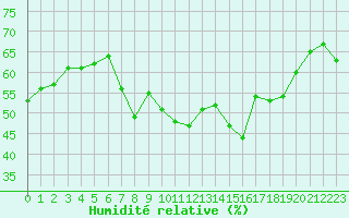 Courbe de l'humidit relative pour Solenzara - Base arienne (2B)