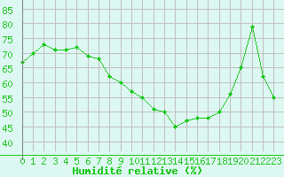 Courbe de l'humidit relative pour Grimentz (Sw)