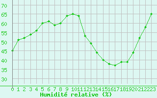 Courbe de l'humidit relative pour Lyon - Bron (69)