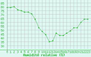 Courbe de l'humidit relative pour Roujan (34)