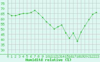 Courbe de l'humidit relative pour Malbosc (07)