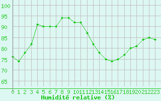 Courbe de l'humidit relative pour Pouzauges (85)