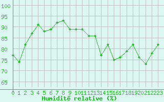 Courbe de l'humidit relative pour Dounoux (88)