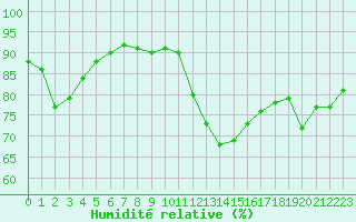 Courbe de l'humidit relative pour Tours (37)