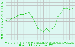 Courbe de l'humidit relative pour Saint-Jean-de-Vedas (34)