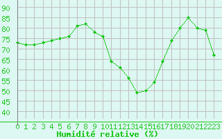 Courbe de l'humidit relative pour Cap Ferret (33)