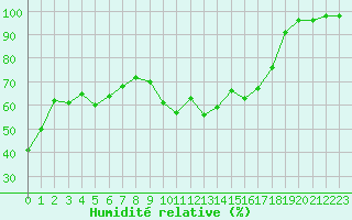 Courbe de l'humidit relative pour Gourdon (46)