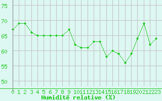 Courbe de l'humidit relative pour Cap Corse (2B)