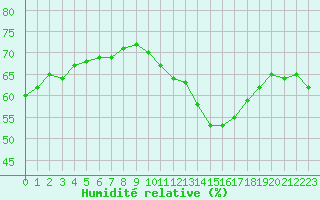 Courbe de l'humidit relative pour Perpignan Moulin  Vent (66)