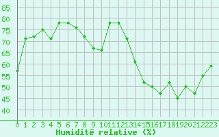 Courbe de l'humidit relative pour Clermont-Ferrand (63)
