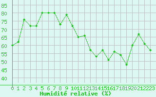 Courbe de l'humidit relative pour Boulogne (62)