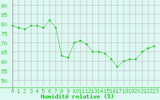 Courbe de l'humidit relative pour Ajaccio - Campo dell'Oro (2A)