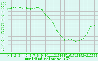 Courbe de l'humidit relative pour Landser (68)