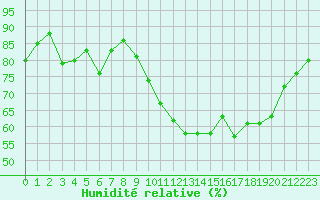 Courbe de l'humidit relative pour Abbeville (80)