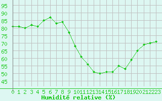 Courbe de l'humidit relative pour Lyon - Bron (69)