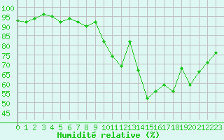 Courbe de l'humidit relative pour Mont-de-Marsan (40)