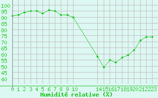 Courbe de l'humidit relative pour Potes / Torre del Infantado (Esp)