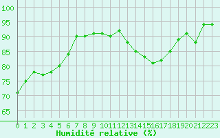 Courbe de l'humidit relative pour Carrion de Calatrava (Esp)