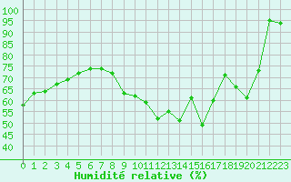 Courbe de l'humidit relative pour Paris - Montsouris (75)
