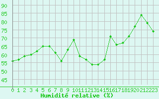 Courbe de l'humidit relative pour Solenzara - Base arienne (2B)