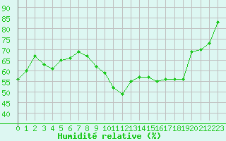 Courbe de l'humidit relative pour Cap Ferret (33)