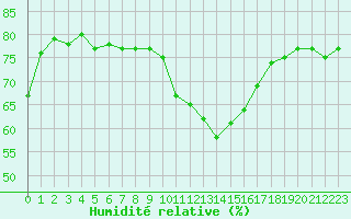 Courbe de l'humidit relative pour Mouilleron-le-Captif (85)
