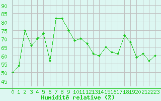 Courbe de l'humidit relative pour Cap Corse (2B)