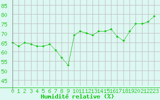 Courbe de l'humidit relative pour Nice (06)