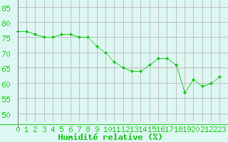 Courbe de l'humidit relative pour Dunkerque (59)