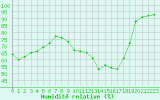 Courbe de l'humidit relative pour Aigrefeuille d'Aunis (17)