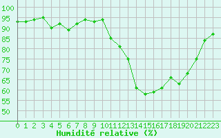 Courbe de l'humidit relative pour Vichy (03)