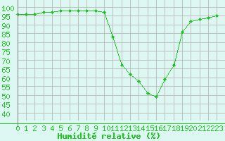 Courbe de l'humidit relative pour Cazaux (33)