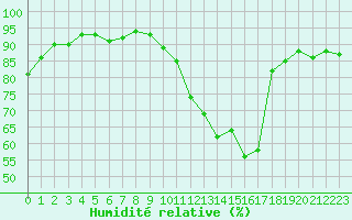 Courbe de l'humidit relative pour Montauban (82)
