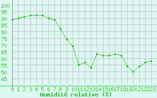 Courbe de l'humidit relative pour Vannes-Sn (56)