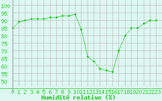 Courbe de l'humidit relative pour Saint-Saturnin-Ls-Avignon (84)