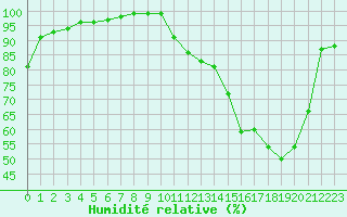Courbe de l'humidit relative pour Angers-Marc (49)