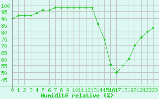 Courbe de l'humidit relative pour Souprosse (40)