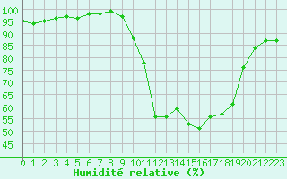 Courbe de l'humidit relative pour Reims-Prunay (51)