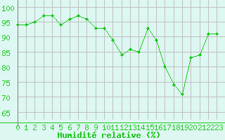 Courbe de l'humidit relative pour Thomery (77)