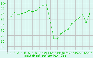 Courbe de l'humidit relative pour Millau - Soulobres (12)