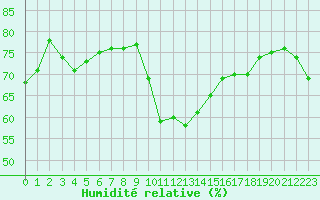 Courbe de l'humidit relative pour Vannes-Sn (56)