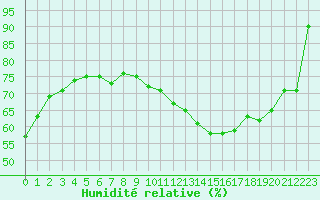 Courbe de l'humidit relative pour Agen (47)