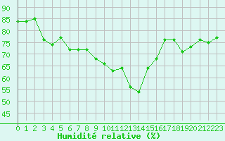 Courbe de l'humidit relative pour Cap Cpet (83)
