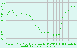Courbe de l'humidit relative pour Troyes (10)