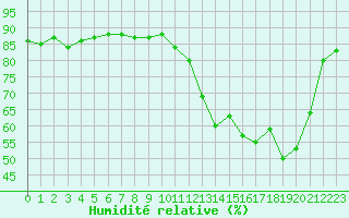 Courbe de l'humidit relative pour Saclas (91)