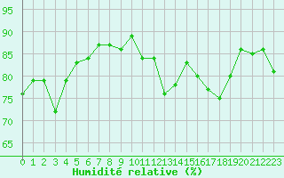 Courbe de l'humidit relative pour Saint-Quentin (02)