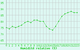 Courbe de l'humidit relative pour Capelle aan den Ijssel (NL)