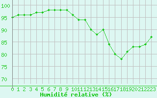 Courbe de l'humidit relative pour Ile de Groix (56)